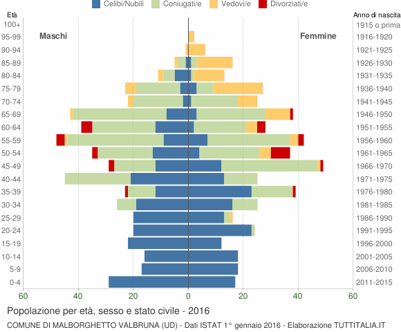Grafico Popolazione per età, sesso e stato civile Comune di Malborghetto Valbruna (UD)