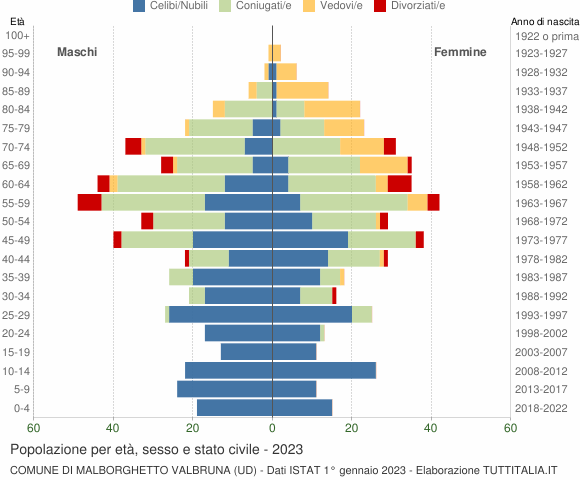 Grafico Popolazione per età, sesso e stato civile Comune di Malborghetto Valbruna (UD)