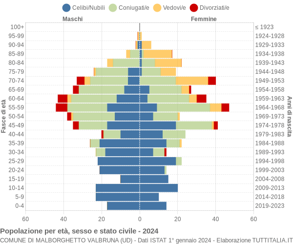 Grafico Popolazione per età, sesso e stato civile Comune di Malborghetto Valbruna (UD)