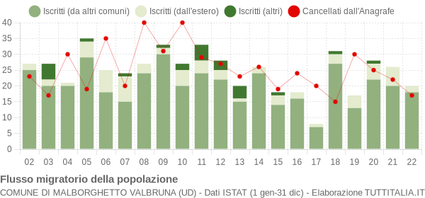 Flussi migratori della popolazione Comune di Malborghetto Valbruna (UD)