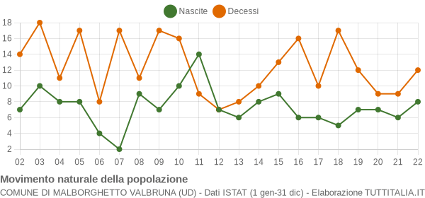 Grafico movimento naturale della popolazione Comune di Malborghetto Valbruna (UD)