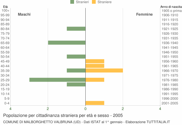 Grafico cittadini stranieri - Malborghetto Valbruna 2005