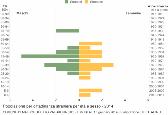 Grafico cittadini stranieri - Malborghetto Valbruna 2014
