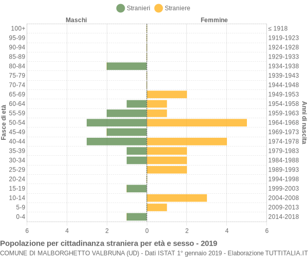 Grafico cittadini stranieri - Malborghetto Valbruna 2019