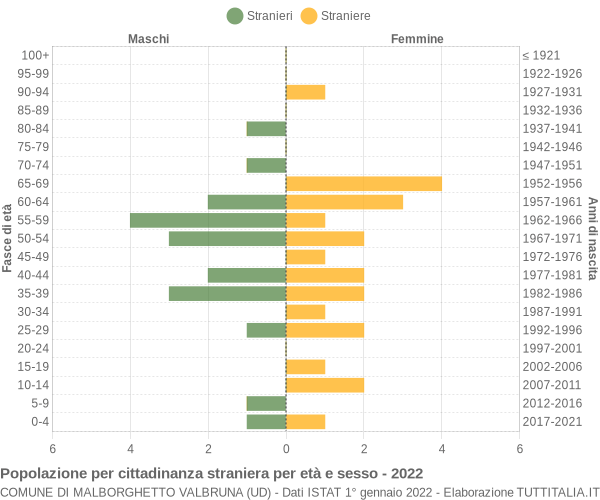 Grafico cittadini stranieri - Malborghetto Valbruna 2022