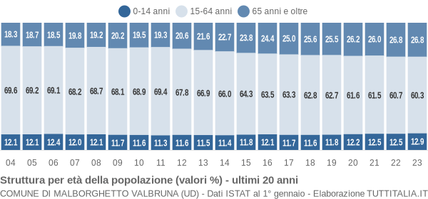 Grafico struttura della popolazione Comune di Malborghetto Valbruna (UD)