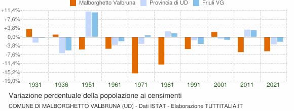 Grafico variazione percentuale della popolazione Comune di Malborghetto Valbruna (UD)