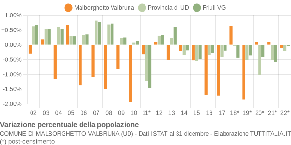 Variazione percentuale della popolazione Comune di Malborghetto Valbruna (UD)