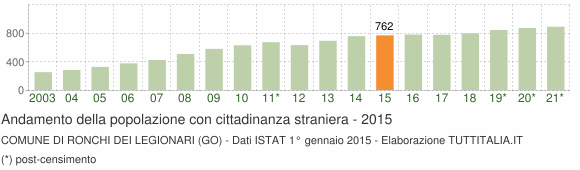 Grafico andamento popolazione stranieri Comune di Ronchi dei Legionari (GO)
