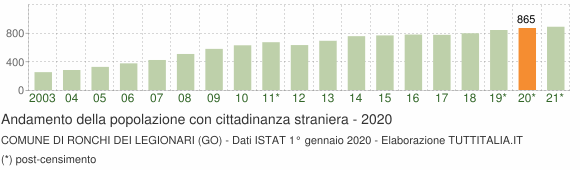 Grafico andamento popolazione stranieri Comune di Ronchi dei Legionari (GO)