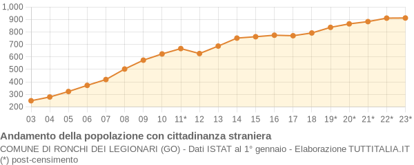 Andamento popolazione stranieri Comune di Ronchi dei Legionari (GO)