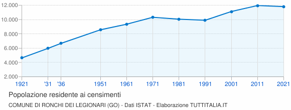 Grafico andamento storico popolazione Comune di Ronchi dei Legionari (GO)