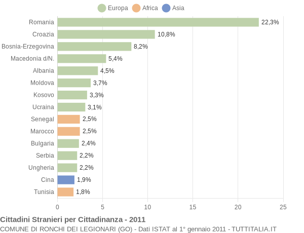 Grafico cittadinanza stranieri - Ronchi dei Legionari 2011