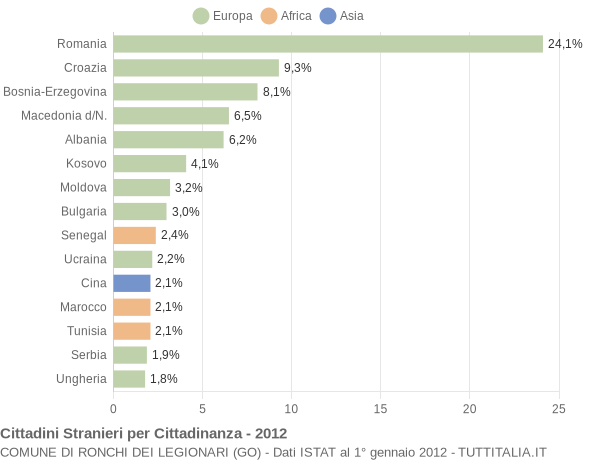 Grafico cittadinanza stranieri - Ronchi dei Legionari 2012