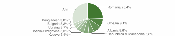 Grafico cittadinanza stranieri - Ronchi dei Legionari 2018