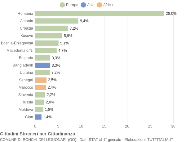 Grafico cittadinanza stranieri - Ronchi dei Legionari 2019