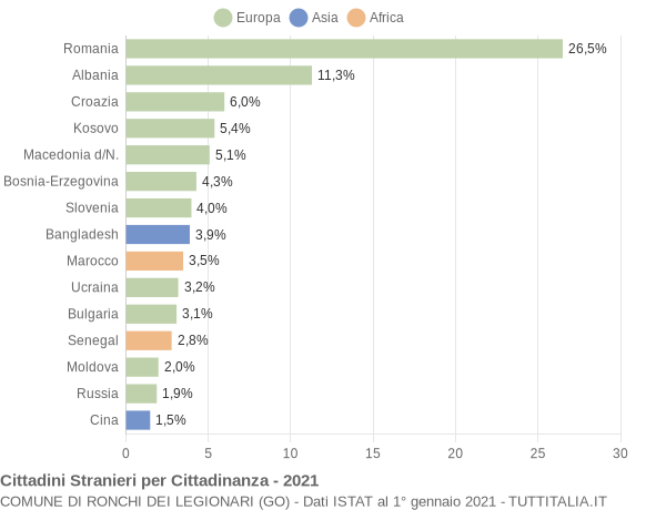 Grafico cittadinanza stranieri - Ronchi dei Legionari 2021