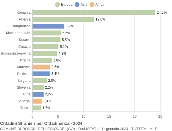 Grafico cittadinanza stranieri - Ronchi dei Legionari 2024