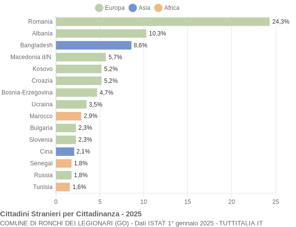 Grafico cittadinanza stranieri - Ronchi dei Legionari 2025