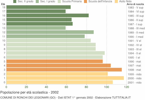 Grafico Popolazione in età scolastica - Ronchi dei Legionari 2002