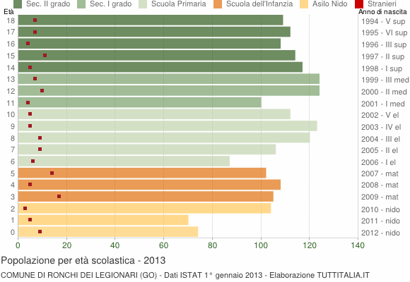 Grafico Popolazione in età scolastica - Ronchi dei Legionari 2013
