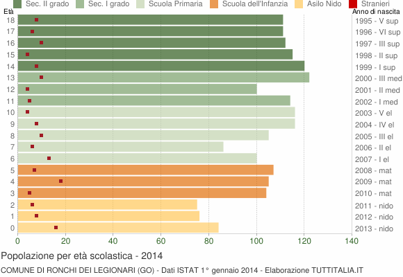 Grafico Popolazione in età scolastica - Ronchi dei Legionari 2014