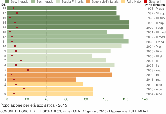 Grafico Popolazione in età scolastica - Ronchi dei Legionari 2015