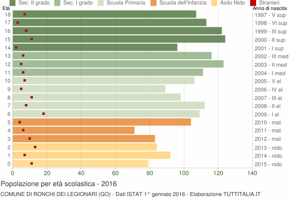 Grafico Popolazione in età scolastica - Ronchi dei Legionari 2016