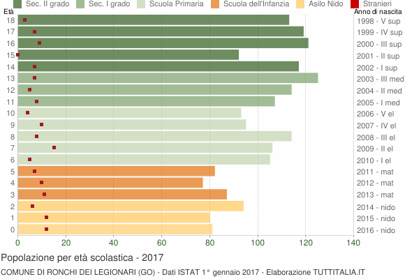 Grafico Popolazione in età scolastica - Ronchi dei Legionari 2017