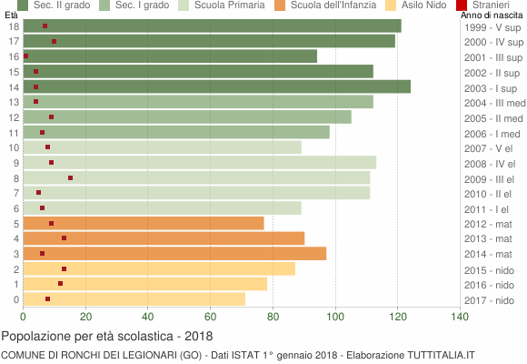 Grafico Popolazione in età scolastica - Ronchi dei Legionari 2018