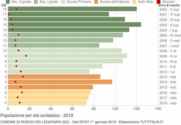 Grafico Popolazione in età scolastica - Ronchi dei Legionari 2019