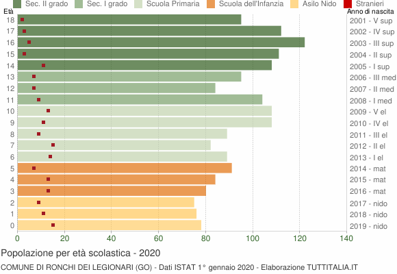 Grafico Popolazione in età scolastica - Ronchi dei Legionari 2020