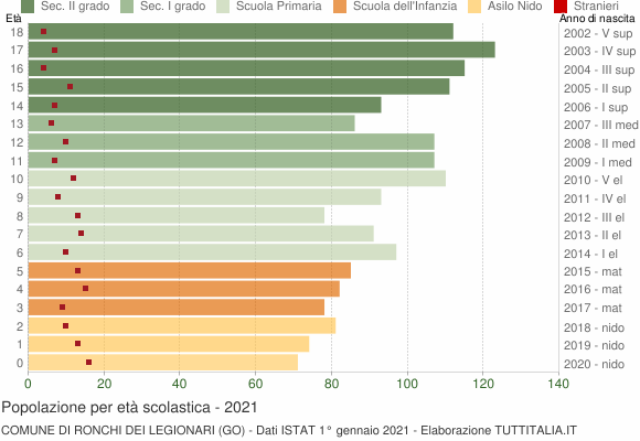 Grafico Popolazione in età scolastica - Ronchi dei Legionari 2021
