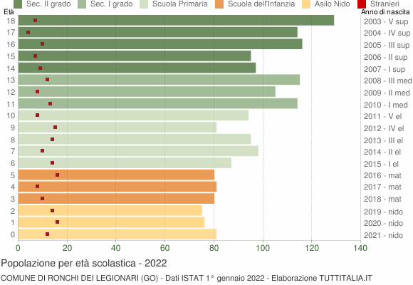Grafico Popolazione in età scolastica - Ronchi dei Legionari 2022