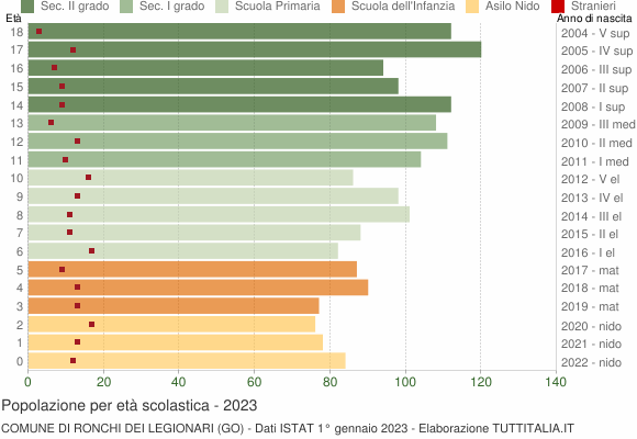Grafico Popolazione in età scolastica - Ronchi dei Legionari 2023