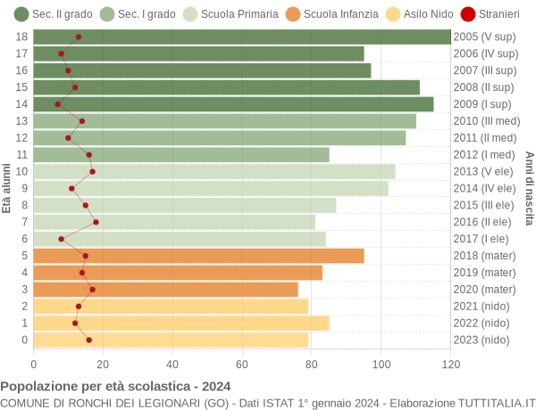 Grafico Popolazione in età scolastica - Ronchi dei Legionari 2024