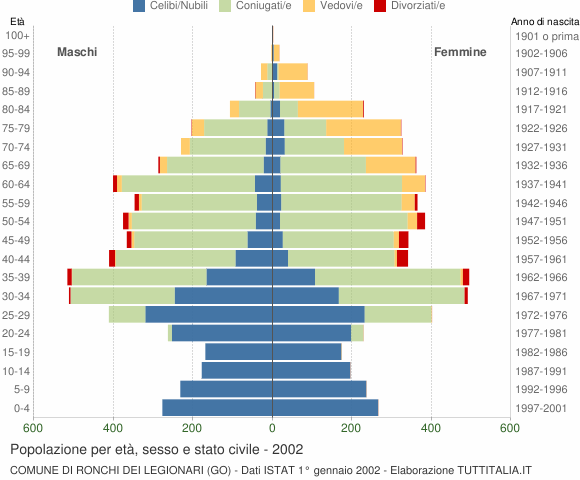 Grafico Popolazione per età, sesso e stato civile Comune di Ronchi dei Legionari (GO)