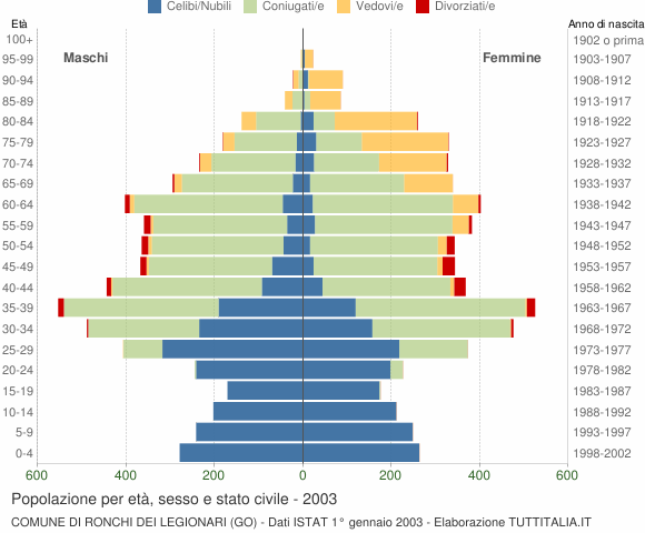 Grafico Popolazione per età, sesso e stato civile Comune di Ronchi dei Legionari (GO)