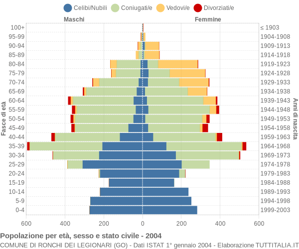 Grafico Popolazione per età, sesso e stato civile Comune di Ronchi dei Legionari (GO)