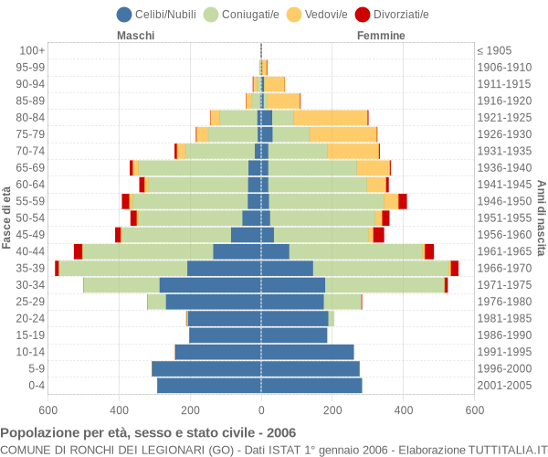 Grafico Popolazione per età, sesso e stato civile Comune di Ronchi dei Legionari (GO)