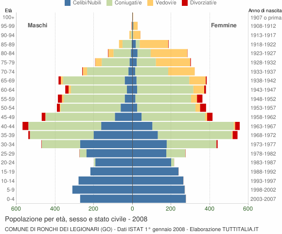 Grafico Popolazione per età, sesso e stato civile Comune di Ronchi dei Legionari (GO)