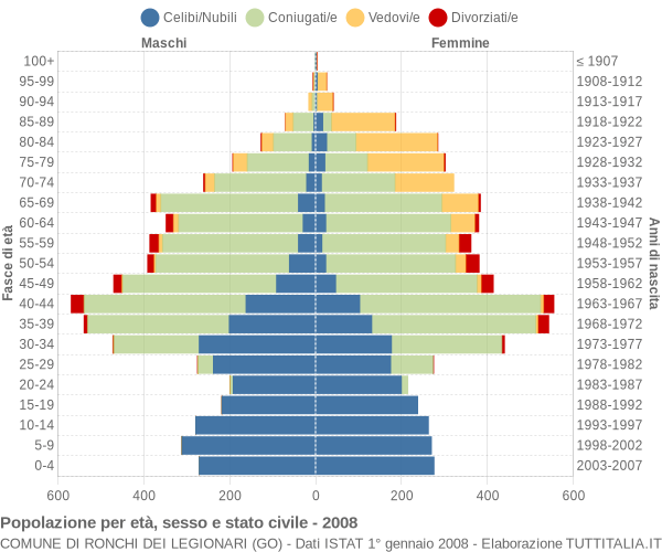 Grafico Popolazione per età, sesso e stato civile Comune di Ronchi dei Legionari (GO)