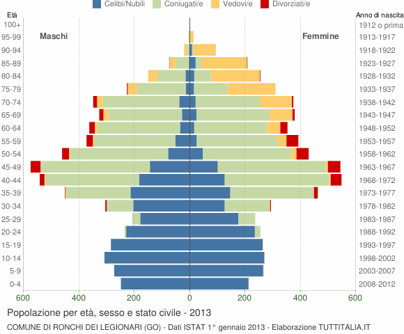 Grafico Popolazione per età, sesso e stato civile Comune di Ronchi dei Legionari (GO)