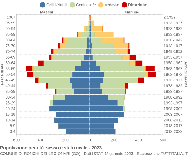 Grafico Popolazione per età, sesso e stato civile Comune di Ronchi dei Legionari (GO)