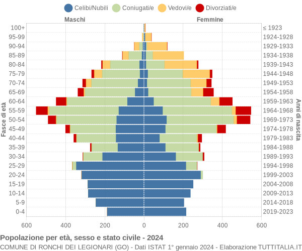 Grafico Popolazione per età, sesso e stato civile Comune di Ronchi dei Legionari (GO)