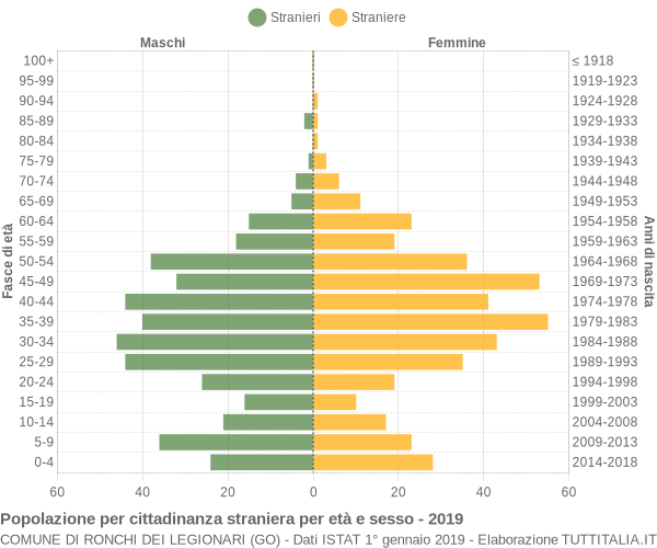 Grafico cittadini stranieri - Ronchi dei Legionari 2019