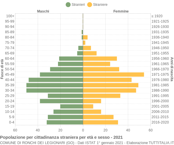 Grafico cittadini stranieri - Ronchi dei Legionari 2021