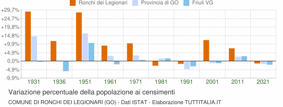 Grafico variazione percentuale della popolazione Comune di Ronchi dei Legionari (GO)
