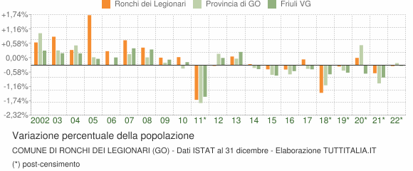 Variazione percentuale della popolazione Comune di Ronchi dei Legionari (GO)
