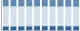 Grafico struttura della popolazione Comune di Ronchi dei Legionari (GO)